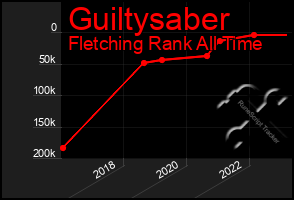 Total Graph of Guiltysaber