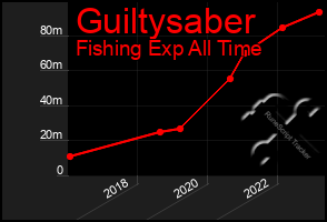 Total Graph of Guiltysaber