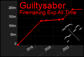 Total Graph of Guiltysaber