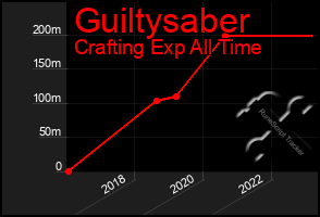 Total Graph of Guiltysaber