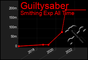 Total Graph of Guiltysaber