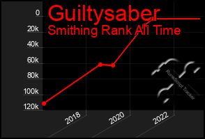 Total Graph of Guiltysaber