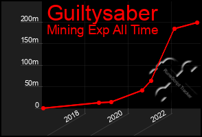 Total Graph of Guiltysaber