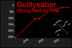 Total Graph of Guiltysaber