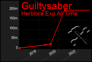 Total Graph of Guiltysaber