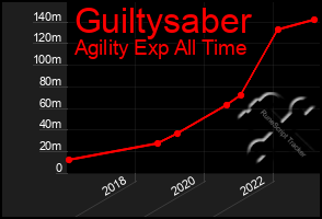 Total Graph of Guiltysaber