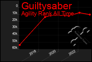 Total Graph of Guiltysaber