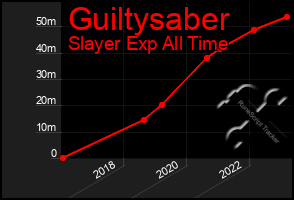 Total Graph of Guiltysaber