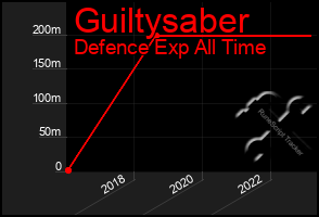 Total Graph of Guiltysaber