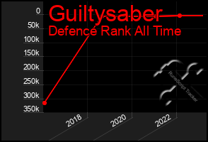 Total Graph of Guiltysaber