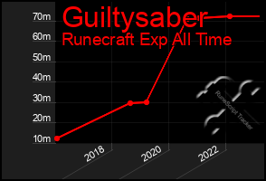 Total Graph of Guiltysaber