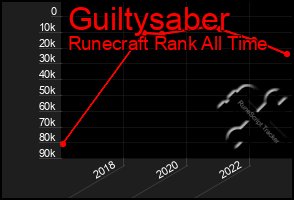 Total Graph of Guiltysaber