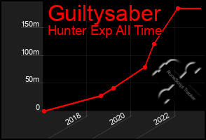 Total Graph of Guiltysaber