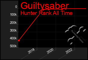 Total Graph of Guiltysaber