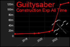 Total Graph of Guiltysaber