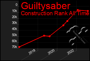 Total Graph of Guiltysaber