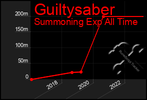 Total Graph of Guiltysaber