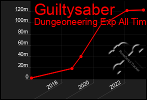 Total Graph of Guiltysaber