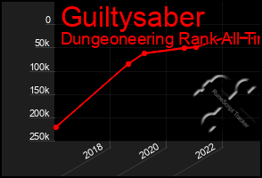 Total Graph of Guiltysaber