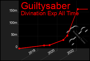 Total Graph of Guiltysaber