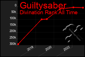 Total Graph of Guiltysaber