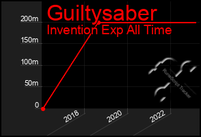 Total Graph of Guiltysaber