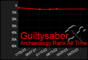 Total Graph of Guiltysaber