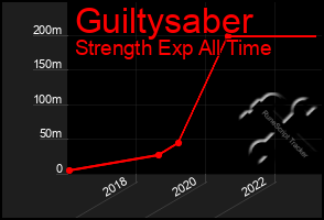 Total Graph of Guiltysaber