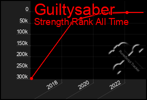 Total Graph of Guiltysaber