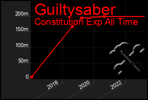 Total Graph of Guiltysaber