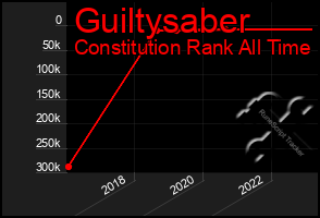 Total Graph of Guiltysaber