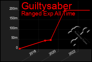 Total Graph of Guiltysaber