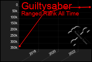 Total Graph of Guiltysaber