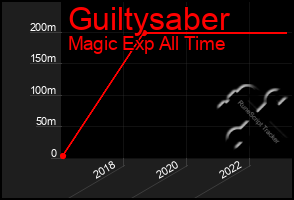 Total Graph of Guiltysaber