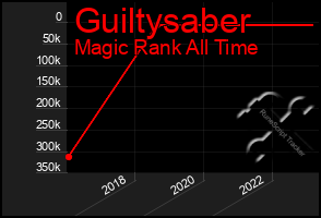 Total Graph of Guiltysaber