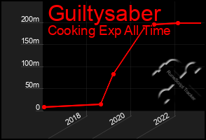 Total Graph of Guiltysaber