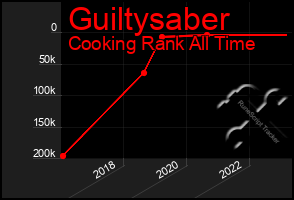 Total Graph of Guiltysaber