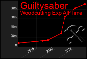 Total Graph of Guiltysaber