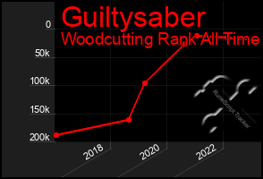 Total Graph of Guiltysaber