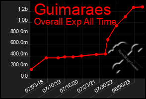 Total Graph of Guimaraes