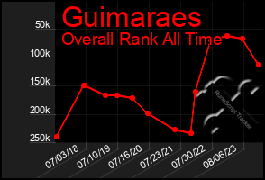 Total Graph of Guimaraes