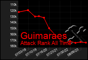 Total Graph of Guimaraes