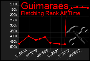 Total Graph of Guimaraes