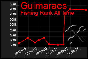 Total Graph of Guimaraes