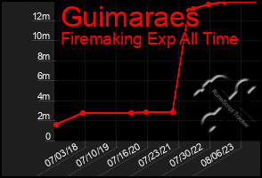 Total Graph of Guimaraes