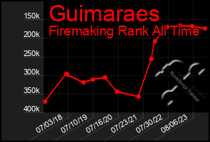 Total Graph of Guimaraes