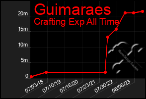 Total Graph of Guimaraes