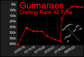 Total Graph of Guimaraes