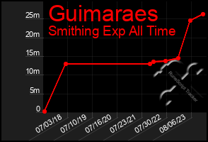 Total Graph of Guimaraes