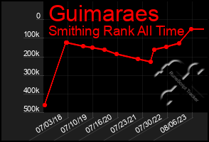 Total Graph of Guimaraes